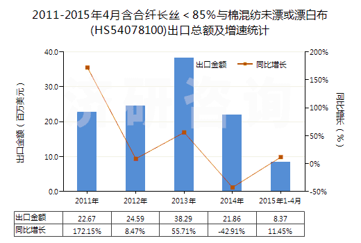 2011-2015年4月含合纖長絲＜85％與棉混紡未漂或漂白布(HS54078100)出口總額及增速統(tǒng)計(jì)